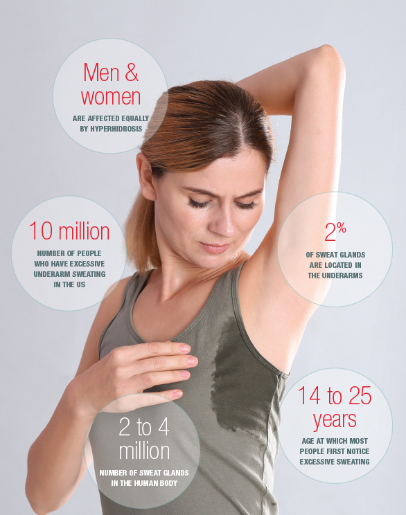 Botox for Hyperhidrosis Staten Island excessive sweating evaluation by Dr Lederman